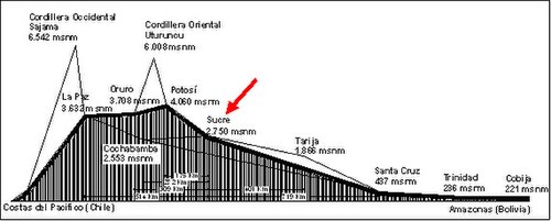 Sucre v bolívijské topografii